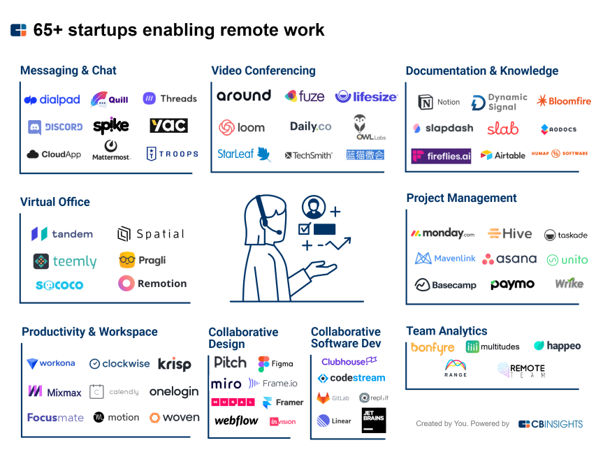 cbinsights-65-startups-enabling-remote-work-final2